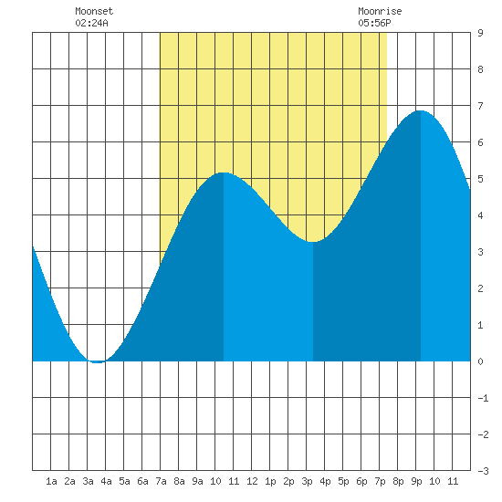 Fields Landing tide chart for Saturday, September 14, 2024