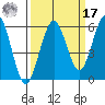 Fields Landing tide chart for Tuesday, September 17, 2024