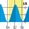 Fields Landing tide chart for Wednesday, September 18, 2024