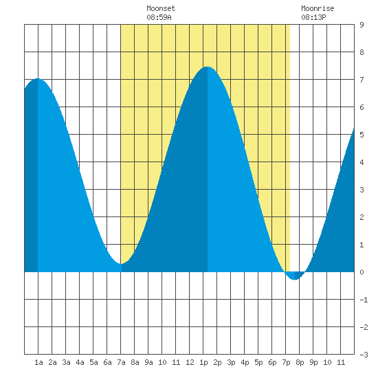Fields Landing tide chart for Thursday, September 19, 2024