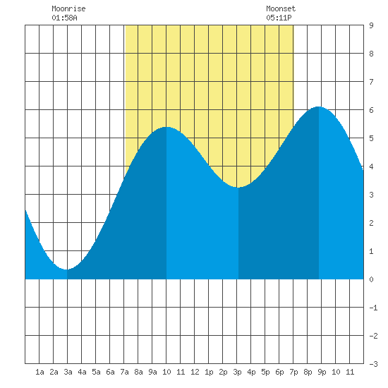 Fields Landing tide chart for Friday, September 27, 2024