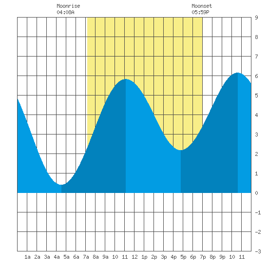 Fields Landing tide chart for Sunday, September 29, 2024