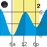 Fields Landing tide chart for Monday, September 2, 2024