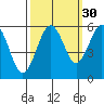Fields Landing tide chart for Monday, September 30, 2024