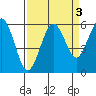 Fields Landing tide chart for Tuesday, September 3, 2024