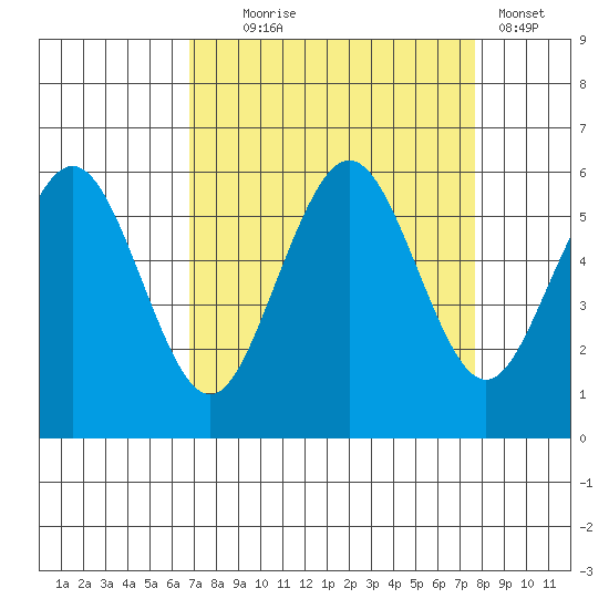 Fields Landing tide chart for Thursday, September 5, 2024