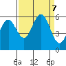 Fields Landing tide chart for Saturday, September 7, 2024
