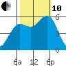 Fields Landing tide chart for Thursday, October 10, 2024