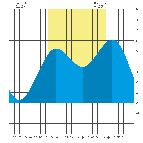 Fields Landing tide chart for Saturday, October 12, 2024