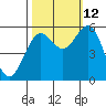Fields Landing tide chart for Saturday, October 12, 2024
