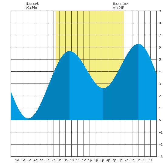 Fields Landing tide chart for Sunday, October 13, 2024