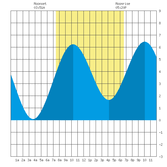 Fields Landing tide chart for Monday, October 14, 2024