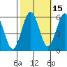 Fields Landing tide chart for Tuesday, October 15, 2024