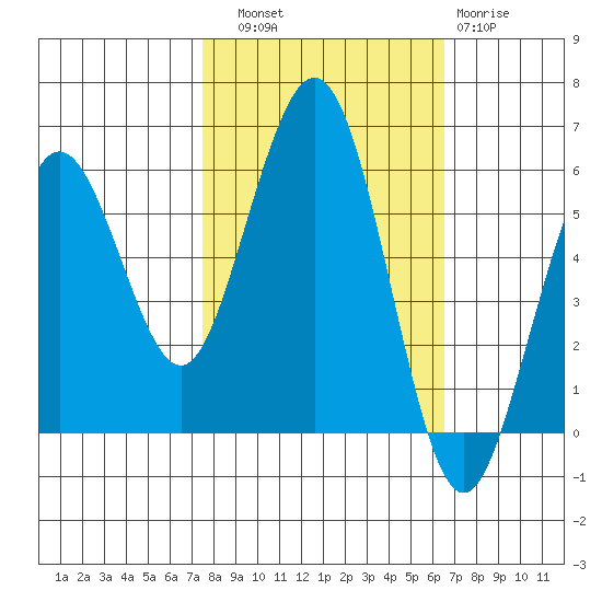 Fields Landing tide chart for Friday, October 18, 2024