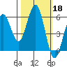 Fields Landing tide chart for Friday, October 18, 2024