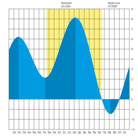 Fields Landing tide chart for Saturday, October 19, 2024