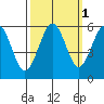 Fields Landing tide chart for Tuesday, October 1, 2024