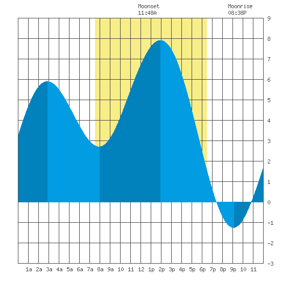 Fields Landing tide chart for Sunday, October 20, 2024