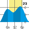 Fields Landing tide chart for Wednesday, October 23, 2024