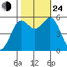 Fields Landing tide chart for Thursday, October 24, 2024