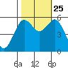 Fields Landing tide chart for Friday, October 25, 2024
