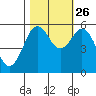 Fields Landing tide chart for Saturday, October 26, 2024