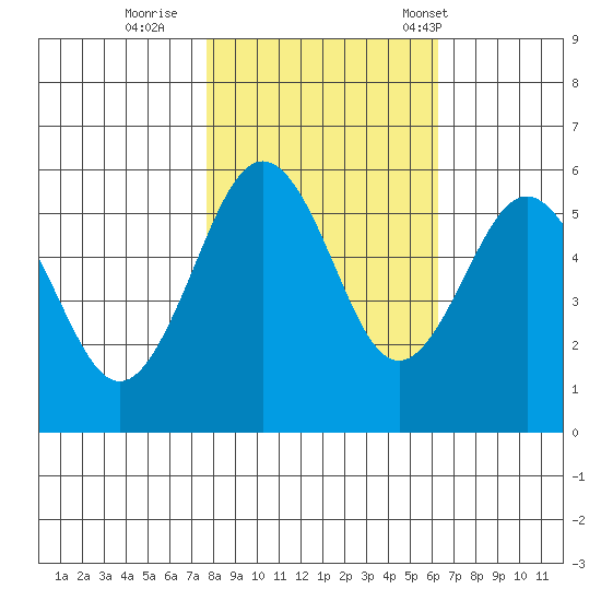 Fields Landing tide chart for Monday, October 28, 2024