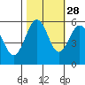 Fields Landing tide chart for Monday, October 28, 2024