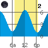 Fields Landing tide chart for Wednesday, October 2, 2024