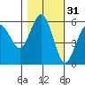 Fields Landing tide chart for Thursday, October 31, 2024