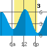 Fields Landing tide chart for Thursday, October 3, 2024