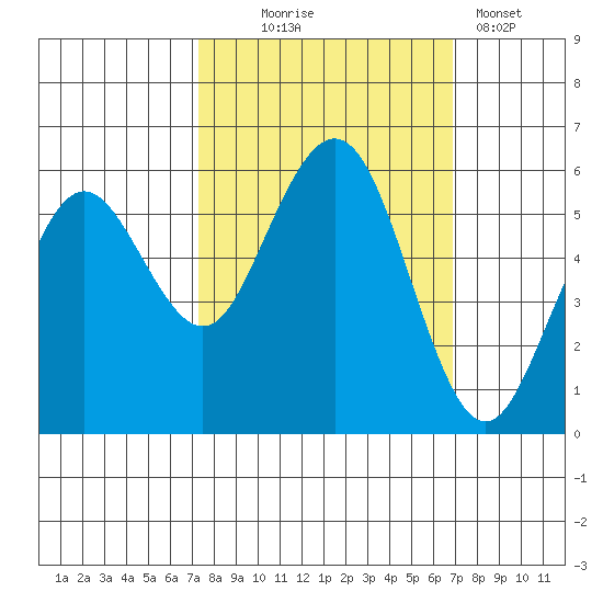 Fields Landing tide chart for Saturday, October 5, 2024