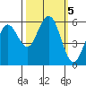 Fields Landing tide chart for Saturday, October 5, 2024