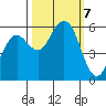 Fields Landing tide chart for Monday, October 7, 2024
