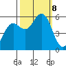 Fields Landing tide chart for Tuesday, October 8, 2024