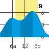 Fields Landing tide chart for Wednesday, October 9, 2024