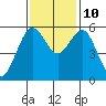Fields Landing tide chart for Sunday, November 10, 2024