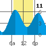 Fields Landing tide chart for Monday, November 11, 2024