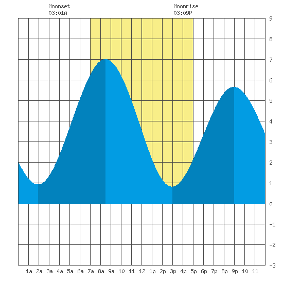 Fields Landing tide chart for Tuesday, November 12, 2024