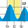 Fields Landing tide chart for Tuesday, November 12, 2024