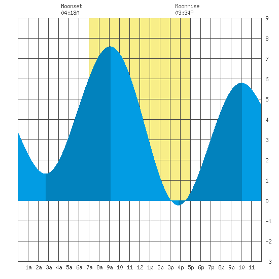 Fields Landing tide chart for Wednesday, November 13, 2024