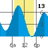 Fields Landing tide chart for Wednesday, November 13, 2024