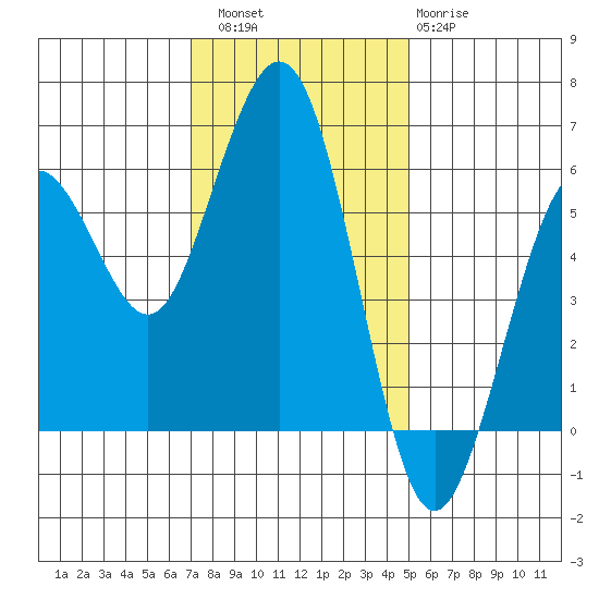 Fields Landing tide chart for Saturday, November 16, 2024