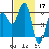 Fields Landing tide chart for Sunday, November 17, 2024