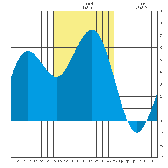 Fields Landing tide chart for Tuesday, November 19, 2024