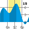 Fields Landing tide chart for Tuesday, November 19, 2024