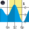 Fields Landing tide chart for Friday, November 1, 2024