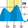 Fields Landing tide chart for Wednesday, November 20, 2024