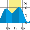 Fields Landing tide chart for Thursday, November 21, 2024