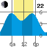 Fields Landing tide chart for Friday, November 22, 2024